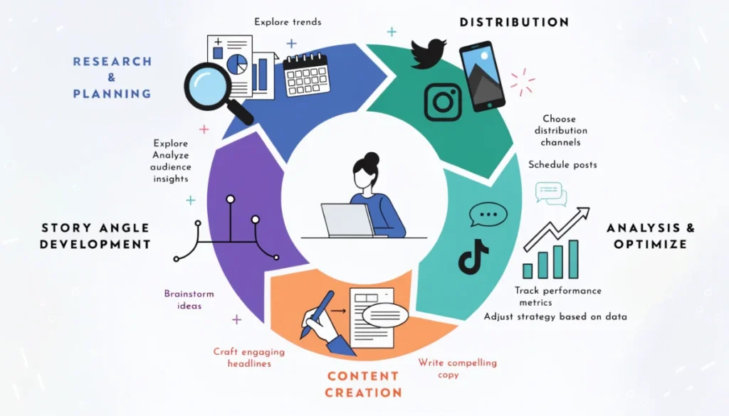 Content creator workflow showing story planning creation and optimization process for multiple narratives