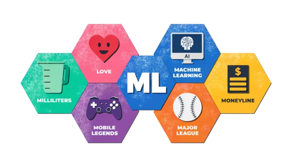 Six different contexts showing ML abbreviation meanings from texting to tech and sports