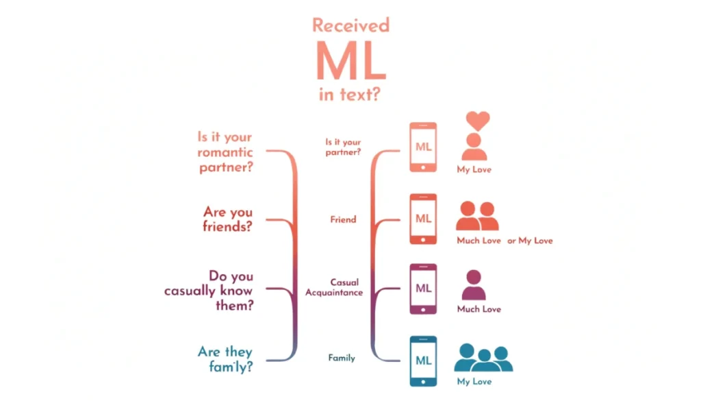 Visual guide showing different ML text meanings based on relationship type and conversation context