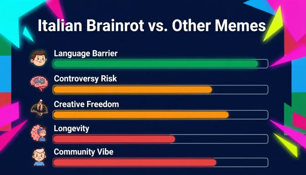 Infographic comparing Italian Brainrot memes to other meme styles showing low controversy and high creativity scores